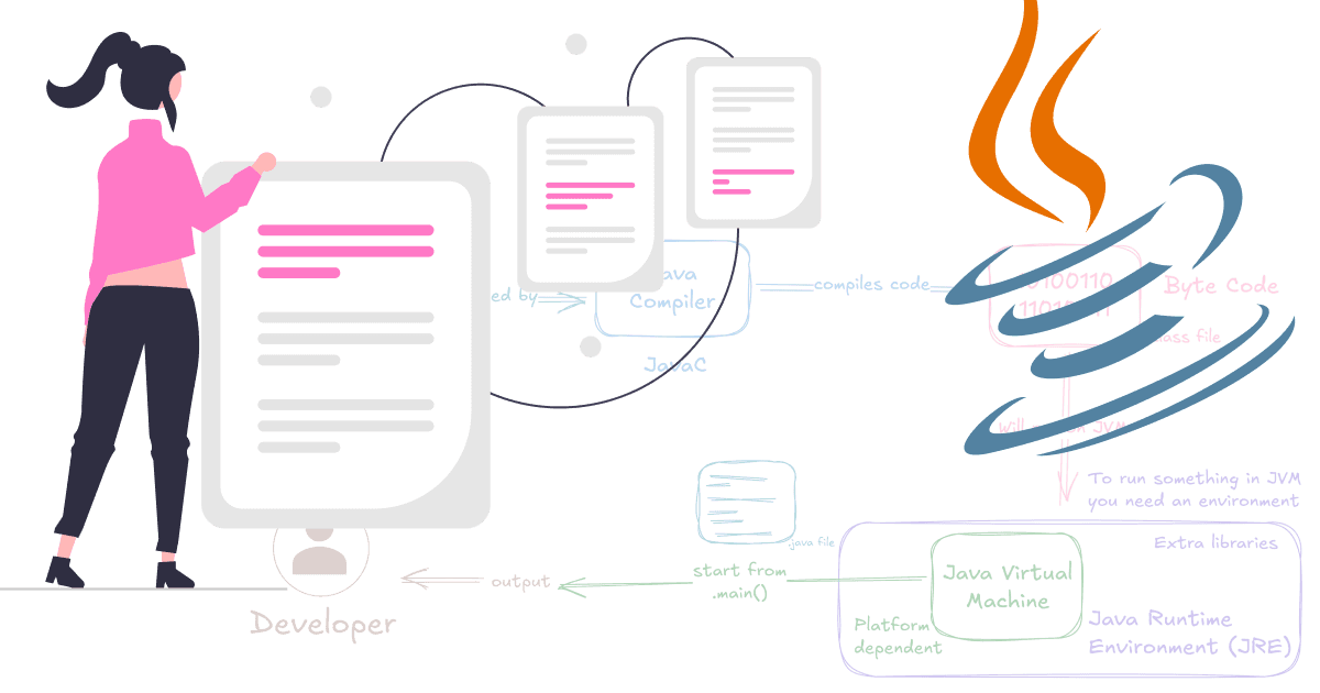 How Java Works — An Overview