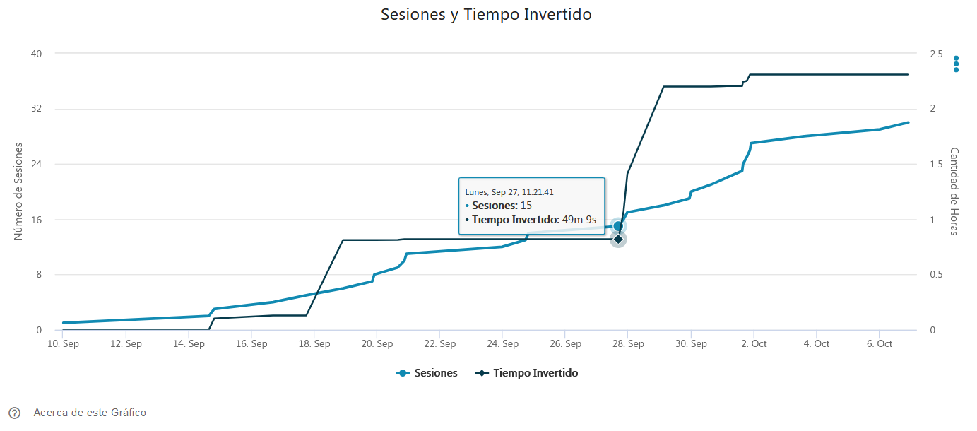 Sesiones y tiempo invertido