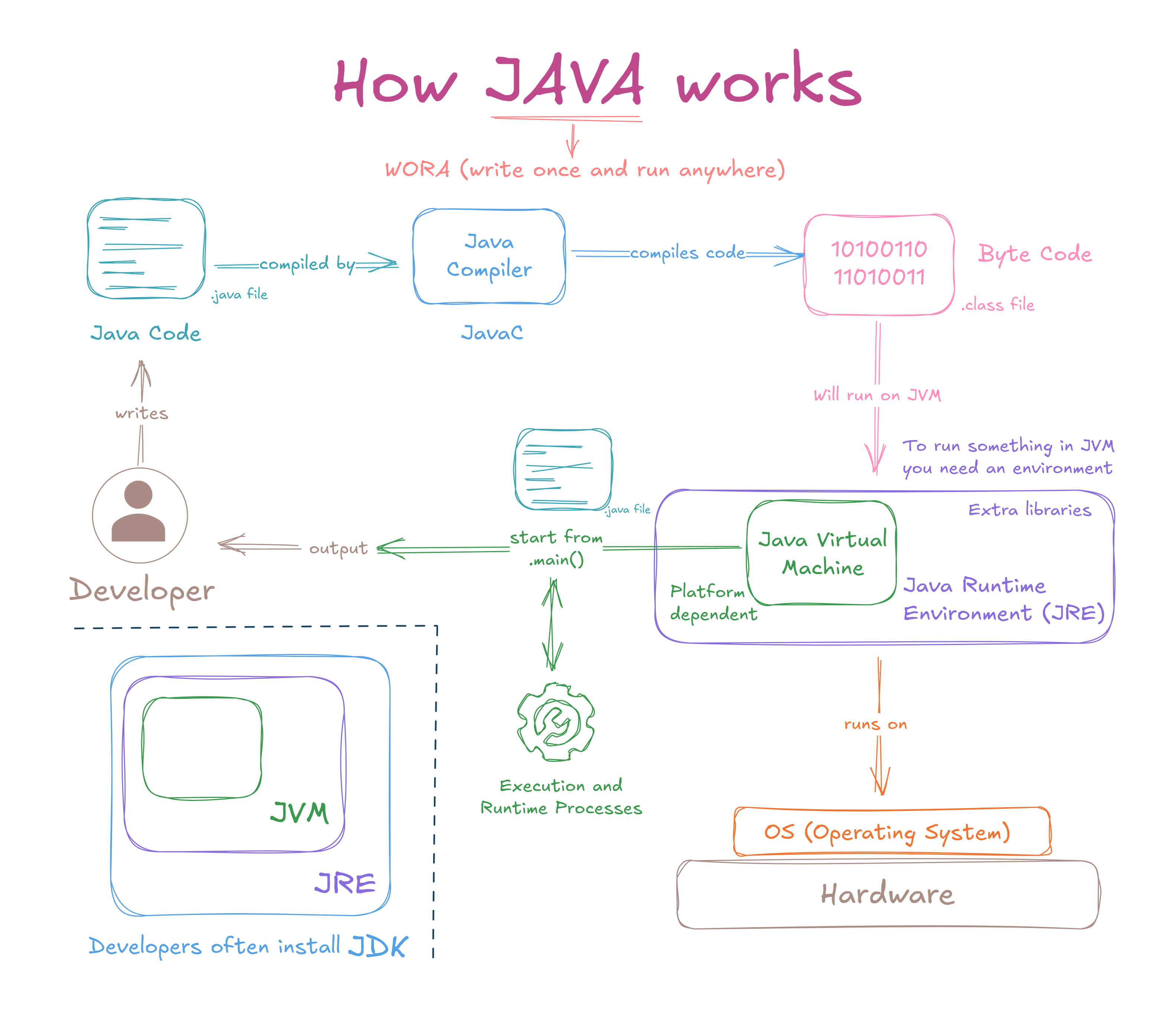 How Java works